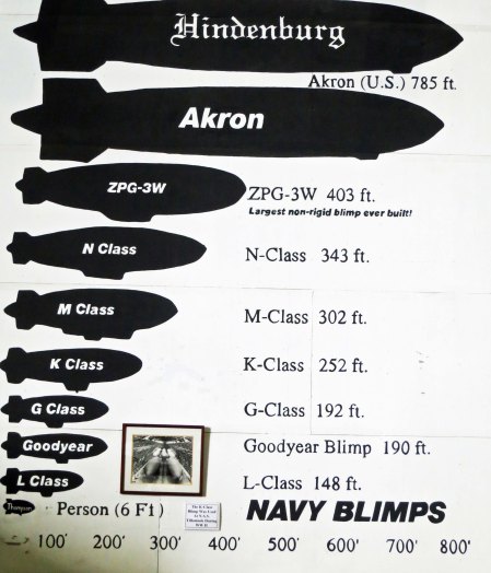 This illustration inside the Air Museum provides a perspective on the various sizes of blimps. The blimps housed at the Tillamook Naval Air Station were K-Class.